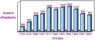 Evolution dmographique