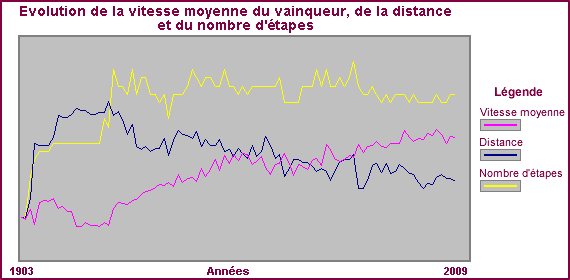 Evolution de la vitesse moyenne du vainqueur, de la distance et du nombre d'tapes